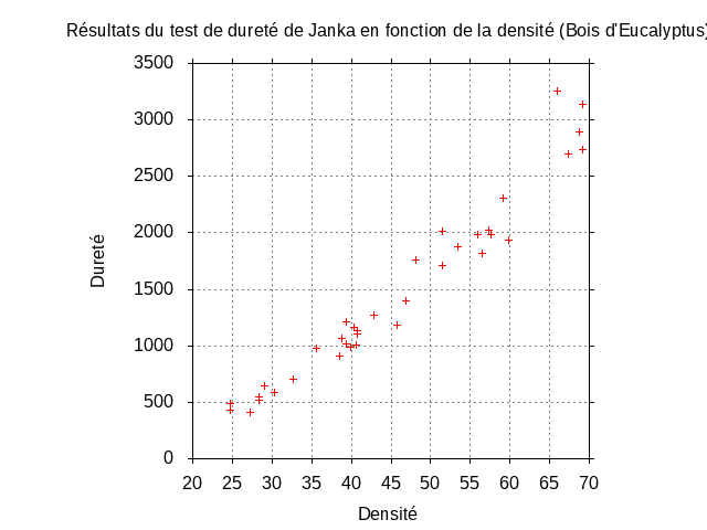 Stat2013DonneesJankaGnuPlot.png