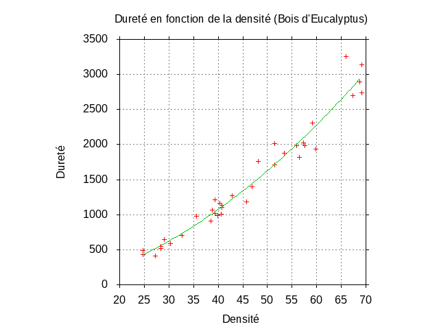 Stat2013DonneesJankaModele1GnuPlot.png